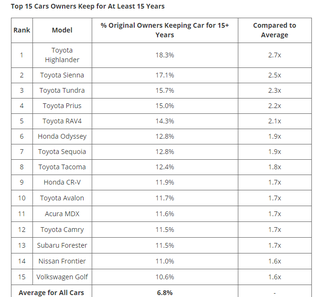 Illustration for article titled These Are The Cars People Keep For 15 Years